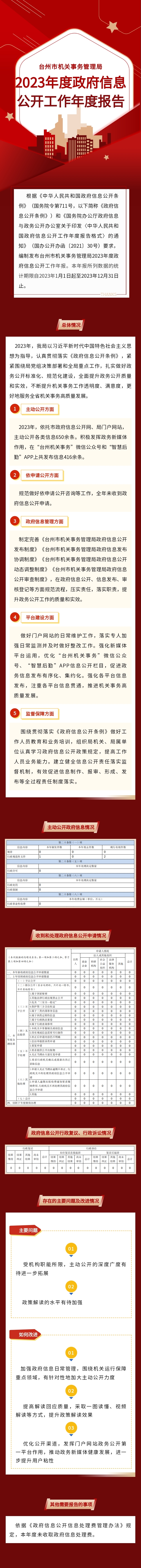 图解台州市机关事务管理局2023年度政府信息公开工作年报.jpg