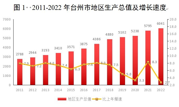台州市2022年国民经济和社会发展统计公报